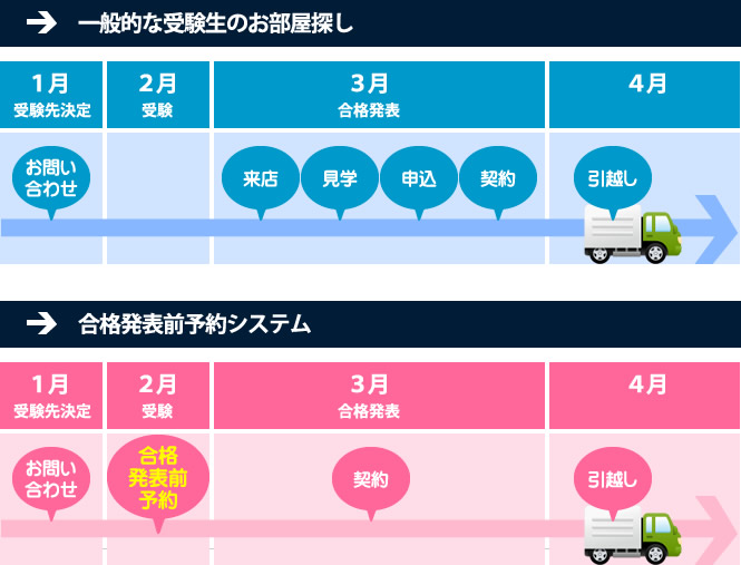 一般的な受験生のお部屋探しと合格発表前予約システム