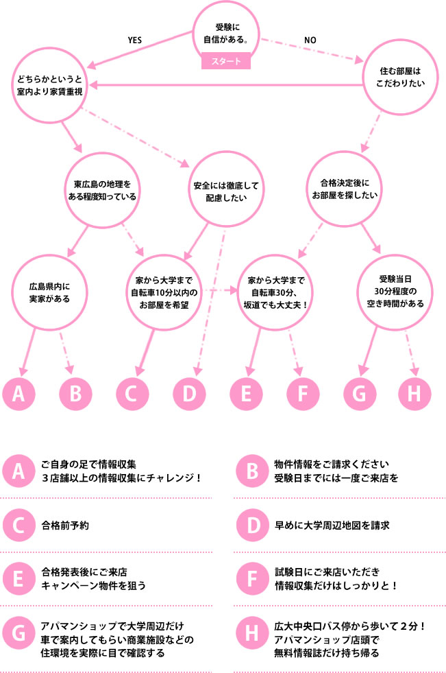 上手なお部屋の探し方チャート